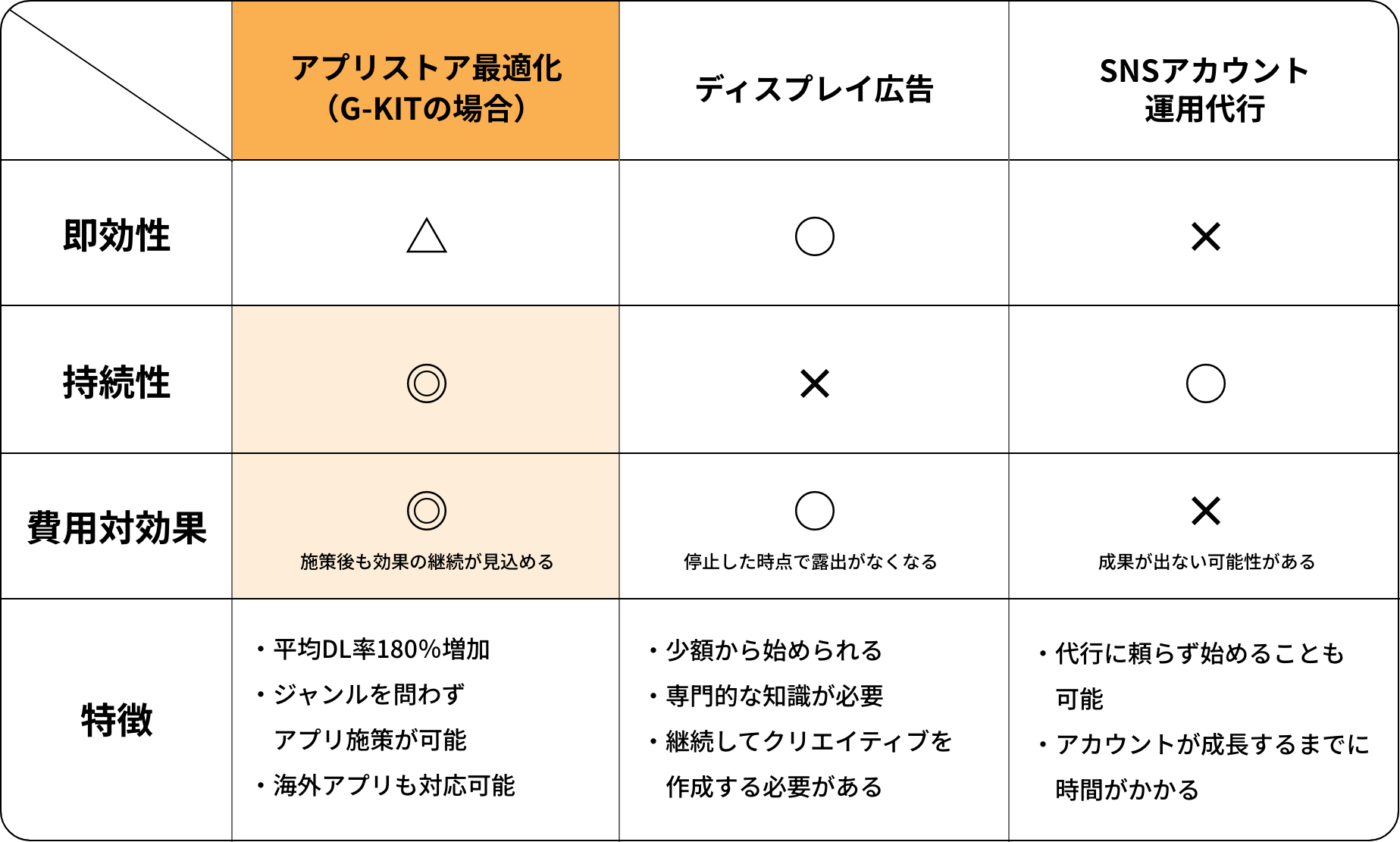 アプリストア最適化と他施策の比較